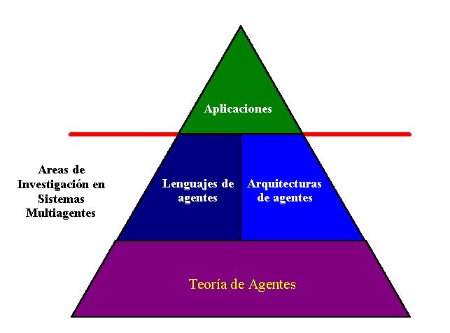 Areas de investigacin en Sistemas Multiagentes