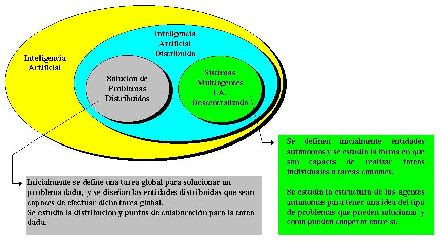 Sistemas Multiagentes en el campo de la Inteligencia Artificial